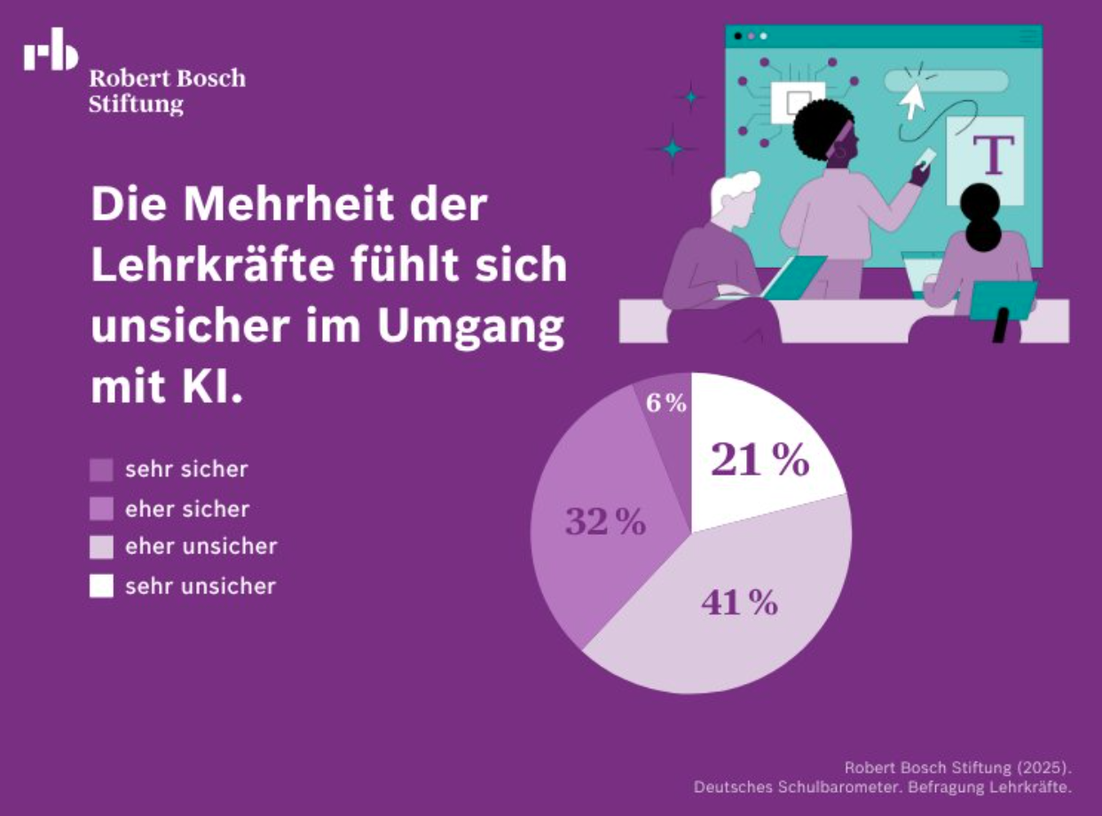 Auszug Grafik aus dem Schulbarometer 2025 zum Umgang von Lehrkräften mit KI-Tools.