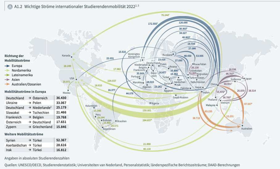 Wichtige Stroeme internationaler Studierendenmobilitaet 2022