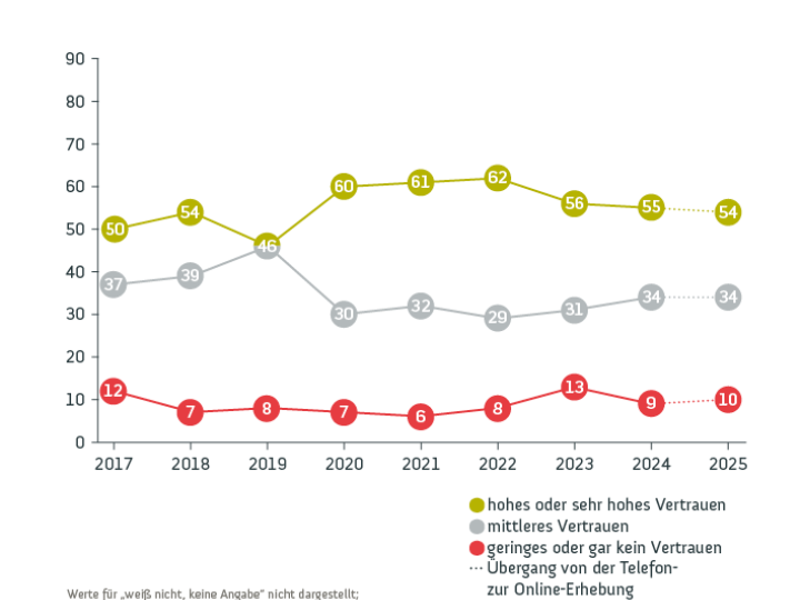 Grafik Wissenschaftsbarometer Vertrauen in Wissenschaft