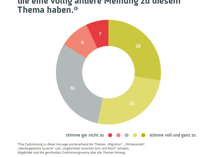 Grafik Wissenschaftsbarometer Gespraechsbereitschaft