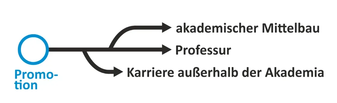 Artikelbild: Wissenschaftlerkarrieren nach dem USB-Modell