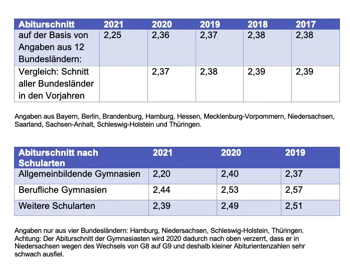 Artikelbild: Das Rekord-Abi