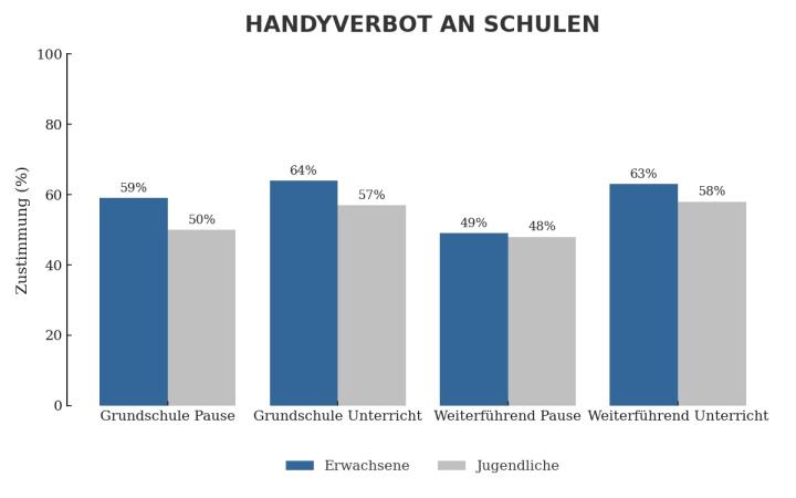 Darstellung Zustimmungsraten unter Erwachsenen und Jugendlichen zum Thema Handyverbot an Grundschulen