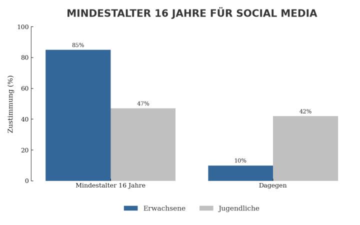 Darstellung Zustimmungsraten für Mindestalter bei Social Media Nutzung