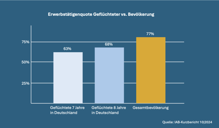 Balkendiagramm Erwebstaetige Gefluechtete vs Gesamtbevoelkerung.