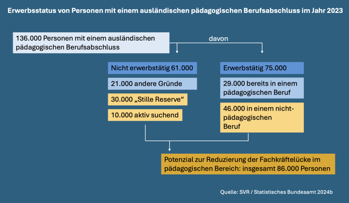 Schaubild zu Potenzial paedagogische Lehrkraefte mit auslaendischem Abschluss.
