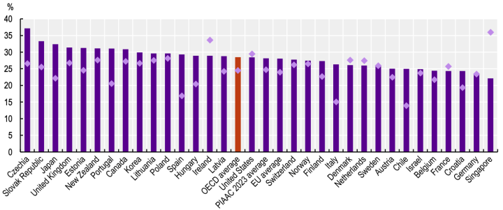 OECD-Tabelle