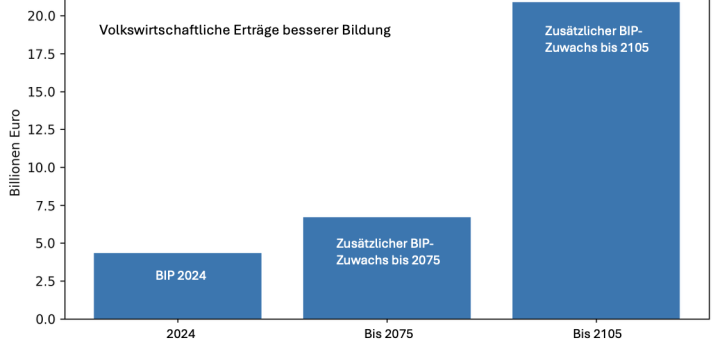 Grafik zur Studie „Volkswirtschaftliche Ertraege besserer Bildung“