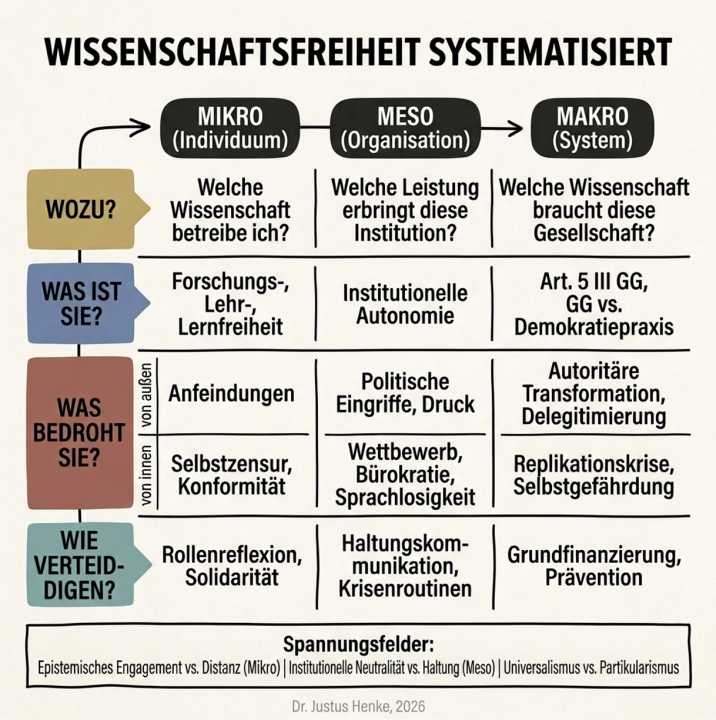 Schematische Darstellung Wissenschaftsfreiheit