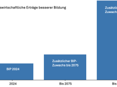 Grafik zur Studie „Volkswirtschaftliche Ertraege besserer Bildung“