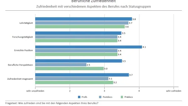 Glücklich wird, wer Prof ist