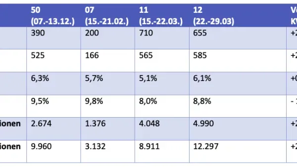 Die Kurve zeigt nach oben